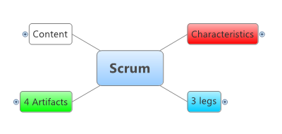 ScrumOnMindMap