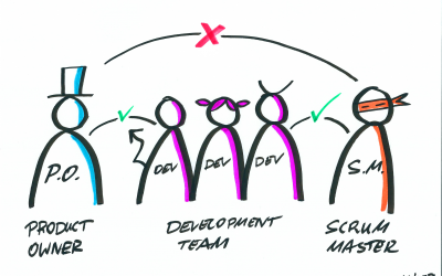 Łączenie ról w Scrum
