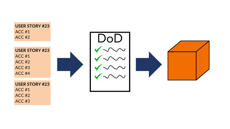 Acceptance Criteria vs Definition of Done (Definicja Ukończenia)