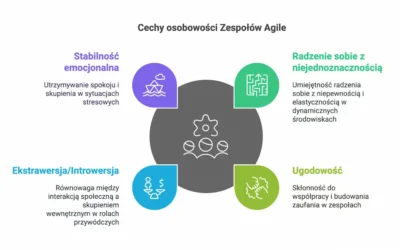 Zespoły Agile - kto do nich pasuje? Zespoły Agile - kluczowe cechy osobowości